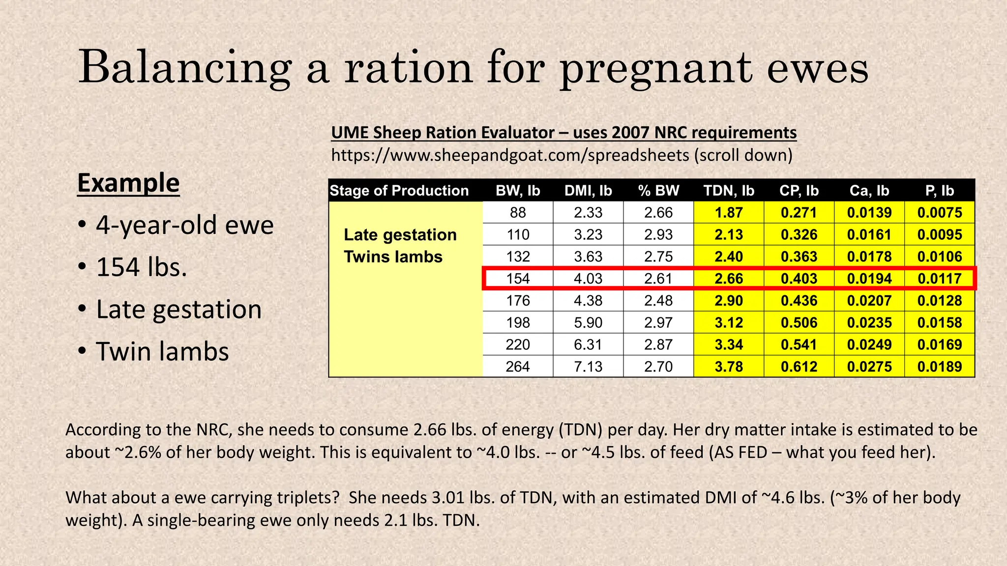 Balancing a ration for pregnant ewes
Example
• 4-year-old ewe
• 154 lbs.
• Late gestation
• Twin lambs
Stage of Production BW, lb DMI, lb % BW TDN, lb CP, lb Ca, lb P, lb
88 2.33 2.66 1.87 0.271 0.0139 0.0075
Late gestation 110 3.23 2.93 2.13 0.326 0.0161 0.0095
Twins lambs 132 3.63 2.75 2.40 0.363 0.0178 0.0106
154 4.03 2.61 2.66 0.403 0.0194 0.0117
176 4.38 2.48 2.90 0.436 0.0207 0.0128
198 5.90 2.97 3.12 0.506 0.0235 0.0158
220 6.31 2.87 3.34 0.541 0.0249 0.0169
264 7.13 2.70 3.78 0.612 0.0275 0.0189
According to the NRC, she needs to consume 2.66 lbs. of energy (TDN) per day. Her dry matter intake is estimated to be
about ~2.6% of her body weight. This is equivalent to ~4.0 lbs. -- or ~4.5 lbs. of feed (AS FED – what you feed her).
What about a ewe carrying triplets? She needs 3.01 lbs. of TDN, with an estimated DMI of ~4.6 lbs. (~3% of her body
weight). A single-bearing ewe only needs 2.1 lbs. TDN.
UME Sheep Ration Evaluator – uses 2007 NRC requirements
https://www.sheepandgoat.com/spreadsheets (scroll down)
 