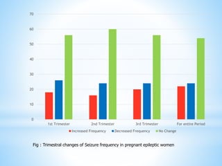 0
10
20
30
40
50
60
70
1st Trimester 2nd Trimester 3rd Trimester For entire Period
Increased Frequency Decreased Frequency No Change
Fig : Trimestral changes of Seizure frequency in pregnant epileptic women
 