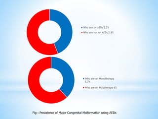 Who are on AEDs 2.2%
Who are not on AEDs 2.8%
Who are on Monotherapy
3.7%
Who are on Polytherapy 6%
Fig : Prevalence of Major Congenital Malformation using AEDs
 