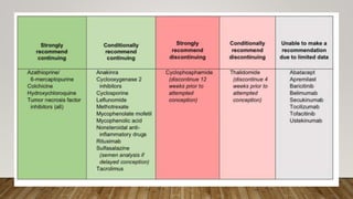 MEDICATION:
• Add low-dose aspirin (ASA) for prevention of preeclampsia in SLE pregnancy.
• Hydroxychloroquine is thought to be safe in pregnancy, may help prevent
intrauterine growth restriction.
• Stop renin–angiotensin blockade medications prior to conception.
 