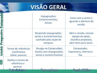 VISÃO GERAL Fornecedor Pregoeiro UASG OD Impugnações; Esclarecimentos; Avisos. Fase interna Fase externa Sessão Pública Entra com a senha e aguarda a abertura da sessão. Abre a sessão, vincula equipe de apoio, classifica propostas, abre itens para lance . Computador, impressora, internet e fax. Divulga no ComprasNet; Auxilia com impugnações, avisos e esclarecimentos Termo de referência; Justificativa; Edital, parecer; Ratifica o termo de referência e parecer. Credencia . Responde impugnações, avisos e esclarecimentos, auxiliado pela seção de compras. 