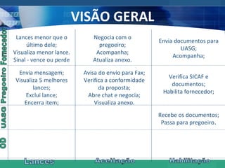 VISÃO GERAL Fornecedor Pregoeiro UASG OD Lances Aceitação Habilitação Lances menor que o último dele; Visualiza menor lance. Sinal - vence ou perde Negocia com o pregoeiro; Acompanha; Atualiza anexo. Envia documentos para UASG; Acompanha; Envia mensagem; Visualiza 5 melhores lances; Exclui lance; Encerra item; Avisa do envio para Fax; Verifica a conformidade da proposta; Abre chat e negocia; Visualiza anexo. Verifica SICAF e documentos; Habilita fornecedor; Recebe os documentos; Passa para pregoeiro . 