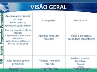 VISÃO GERAL Fornecedor Pregoeiro UASG OD Recursos Adjudicação Homologação Apresenta intenção de recurso; Inclui recurso; Acompanha julgamento; Abre prazo para intenção de recurso; Julga recurso contra outros licitantes; Voltar as fases anteriores; Encerra sessão. (ata ) Julga recurso contra pregoeiro; Acompanha Adjudica itens sem recursos; Adjudica itens com recurso; Assina a ata; Passa o processo a autoridade competente; Analisa o processo; Homologa; Revoga; Anula. 