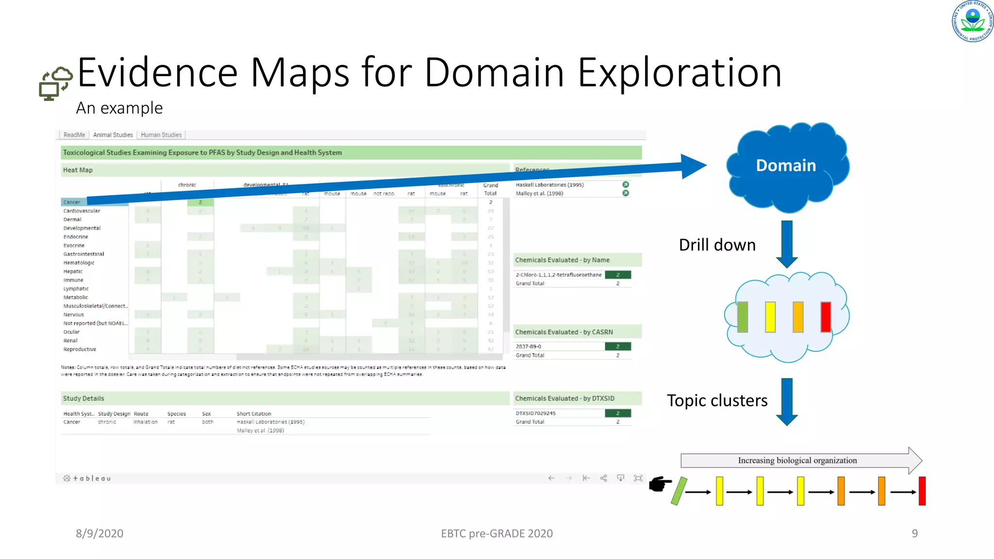 Evidence Maps for Domain Exploration
An example
8/9/2020 EBTC pre-GRADE 2020 9
Drill down
Topic clusters
Domain
 