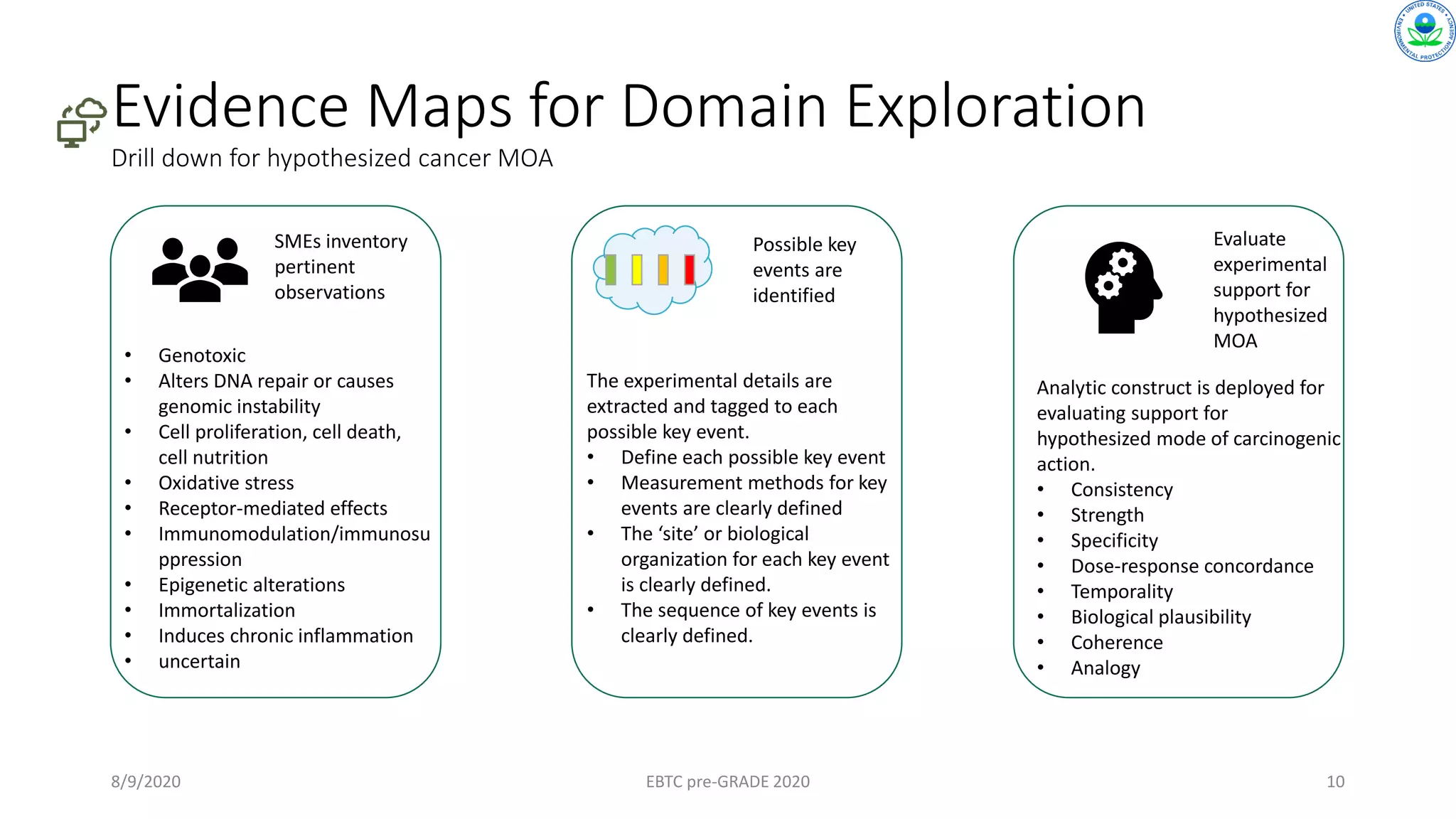 Evidence Maps for Domain Exploration
Drill down for hypothesized cancer MOA
8/9/2020 EBTC pre-GRADE 2020 10
SMEs inventory
pertinent
observations
• Genotoxic
• Alters DNA repair or causes
genomic instability
• Cell proliferation, cell death,
cell nutrition
• Oxidative stress
• Receptor-mediated effects
• Immunomodulation/immunosu
ppression
• Epigenetic alterations
• Immortalization
• Induces chronic inflammation
• uncertain
Possible key
events are
identified
The experimental details are
extracted and tagged to each
possible key event.
• Define each possible key event
• Measurement methods for key
events are clearly defined
• The ‘site’ or biological
organization for each key event
is clearly defined.
• The sequence of key events is
clearly defined.
Analytic construct is deployed for
evaluating support for
hypothesized mode of carcinogenic
action.
• Consistency
• Strength
• Specificity
• Dose-response concordance
• Temporality
• Biological plausibility
• Coherence
• Analogy
Evaluate
experimental
support for
hypothesized
MOA
 