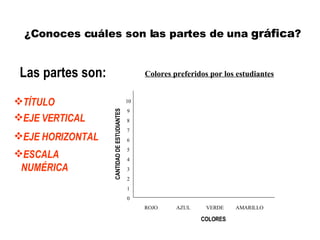 ¿Conoces cuáles son las partes de una  gráfica ? Las partes son: TÍTULO Colores preferidos por los estudiantes EJE VERTICAL EJE HORIZONTAL 10 9 8 7 6 5 4 3 2 1 0 ESCALA NUMÉRICA CANTIDAD DE ESTUDIANTES COLORES ROJO  AZUL  VERDE  AMARILLO 