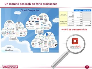 10
Un marché des IaaS en forte croissance
France (IDC) Monde (Gartner)
2011 1,341
2012 1,959
2,645
Perspective 2015 > 5 milliards
2011 0,846
2012 1,284 111
1,778 131
Perspective 2015 > 3,4 milliards >250 milliards
Marché Cloud
En milliards d'euros 2013
(prévisionnel)
Dont part du Cloud
Public
En milliards d'euros
2013
(prévisionnel)
+ 40 % de croissance / an
 