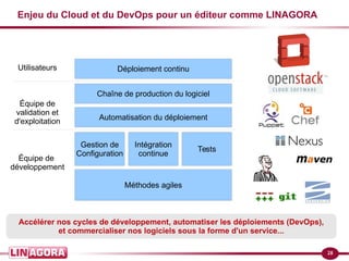 28
Enjeu du Cloud et du DevOps pour un éditeur comme LINAGORA
Déploiement continu
Chaîne de production du logiciel
Automatisation du déploiement
Gestion de
Configuration
Méthodes agiles
Intégration
continue
Tests
Équipe de
développement
Équipe de
validation et
d'exploitation
Utilisateurs
Accélérer nos cycles de développement, automatiser les déploiements (DevOps),
et commercialiser nos logiciels sous la forme d'un service...
 