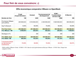 34
Pour finir de vous convaincre ;-)
Existant SI Marché
Nombre de Vms 100 2455 1200 2960 300
0,00% 90,00% 75,00% 90,00% 50,00%
Prix Final client
Prix VMware / VM 200,00 € 500,00 € 200,00 €
Stockage en To 350 130 300 200
Prix OSSA client
Prix OSSA / VM 500,00 € 122,20 € 150,00 € 101,35 € 333,33 €
75,00% 38,90% 70,00% 49,32% 66,67%
Projet
d'expérimentation
Environnement de
développement
STMC :
Transformation
serveurs x86
Prix licence VMware
(prix publics)
200 000,00 € 4 910 000,00 € 2 400 000,00 € 5 920 000,00 € 600 000,00 €
Hyp % Discount
200 000,00 € 491 000,00 € 600 000,00 € 592 000,00 € 300 000,00 €
2 000,00 € 1 000,00 €
50 000,00 € 300 000,00 € 180 000,00 € 300 000,00 € 100 000,00 €
% économie directe
sur les licences /
maintenance
Publics publics VMware vCloud : 20 000 € / CPU. Base de calcul généralement utilisée par VMware : 10 VM / Host. Chaque host
comporte 2 CPUs.
Offre économique comparative VMware vs OpenStack
 