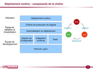 25
Déploiement continu : composants de la chaîne
Déploiement continu
Chaîne de production du logiciel
Automatisation du déploiement
Gestion de
Configuration
Méthodes agiles
Intégration
continue
Tests
Équipe de
développement
Équipe de
validation et
d'exploitation
Utilisateur
 