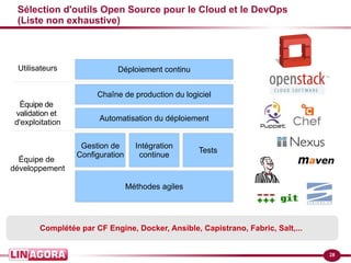 28
Sélection d'outils Open Source pour le Cloud et le DevOps
(Liste non exhaustive)
Déploiement continu
Chaîne de production du logiciel
Automatisation du déploiement
Gestion de
Configuration
Méthodes agiles
Intégration
continue
Tests
Équipe de
développement
Équipe de
validation et
d'exploitation
Utilisateurs
Complétée par CF Engine, Docker, Ansible, Capistrano, Fabric, Salt,...
 