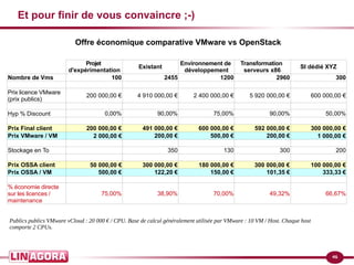 46
Et pour finir de vous convaincre ;-)
Existant SI dédié XYZ
Nombre de Vms 100 2455 1200 2960 300
0,00% 90,00% 75,00% 90,00% 50,00%
Prix Final client
Prix VMware / VM 200,00 € 500,00 € 200,00 €
Stockage en To 350 130 300 200
Prix OSSA client
Prix OSSA / VM 500,00 € 122,20 € 150,00 € 101,35 € 333,33 €
75,00% 38,90% 70,00% 49,32% 66,67%
Projet
d'expérimentation
Environnement de
développement
Transformation
serveurs x86
Prix licence VMware
(prix publics)
200 000,00 € 4 910 000,00 € 2 400 000,00 € 5 920 000,00 € 600 000,00 €
Hyp % Discount
200 000,00 € 491 000,00 € 600 000,00 € 592 000,00 € 300 000,00 €
2 000,00 € 1 000,00 €
50 000,00 € 300 000,00 € 180 000,00 € 300 000,00 € 100 000,00 €
% économie directe
sur les licences /
maintenance
Publics publics VMware vCloud : 20 000 € / CPU. Base de calcul généralement utilisée par VMware : 10 VM / Host. Chaque host
comporte 2 CPUs.
Offre économique comparative VMware vs OpenStack
 