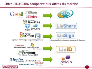 5
Offre LINAGORA comparée aux offres du marché
Signature électronique pour tout type de documentSignature électronique uniquement pour .doc
 