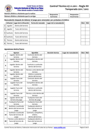 Control Técnico 07.11.2011 – Regla XII
                                                                                   Temporada 2011 / 2012
Número Árbitro o Asistente que lo realiza:
                                                                     Respuestas                   Respuestas
Número Árbitro o Asistente que lo corrige:                            Correctas                   Incorrectas
Reanudación después de detener el juego para amonestar por protestas al árbitro:
     Infractor Lugar de la infracción    Forma de reanudar       Lugar de la reanudación                          Bien Mal
1 Jugador       Dentro del terreno
2 Jugador        Fuera del terreno
                                            Libre indirecto
3 Sustituto     Dentro del terreno
                                        (por entrada indebida)
4 Sustituto      Fuera del terreno
5 Técnico       Dentro del terreno
6 Técnico        Fuera del terreno


Agresiones dentro/fuera:

              Agresor                   Agredido                  Decisión técnica       Lugar de reanudación     Bien Mal
         Jugador dentro del        Contrario dentro del
 7
              terreno                    terreno
         Jugador dentro del       Compañero dentro del
 8
              terreno                    terreno
                                                               Libre indirecto contra
         Jugador dentro del        Sustituto o sustituido
 9                                                            el agredido por entrada
              terreno               dentro del terreno
                                                                      indebida
         Jugador dentro del      Técnico u otro dentro del
10
              terreno                     terreno
         Jugador dentro del         Árbitro o asistente
11
              terreno               dentro del terreno
          Jugador fuera del        Contrario dentro del
12
              terreno                     terreno
          Jugador fuera del       Compañero dentro del
13
              terreno                     terreno
                                                               Libre indirecto contra
          Jugador fuera del        Sustituto o sustituido
14                                                            el agredido por entrada
              terreno               dentro del terreno
                                                                      indebida
           Jugador fuera del   Técnico u otro dentro del
15
                terreno                 terreno
          Jugador dentro del     Cualquiera fuera del
16
           terreno de juego        terreno de juego
         Cualquiera fuera del    Cualquiera fuera del
17
                terreno                 terreno
        Sustituto o sustituido   Cualquiera dentro o
18      dentro del terreno de    fuera del terreno de
                 juego                   juego
        Sustituto o sustituido  Contrario, compañero,
19       fuera del terreno de           árbitro,
                 juego            dentro del terreno
       Técnico u otro dentro o   Cualquiera dentro o
20       fuera del terreno de    fuera del terreno de
                 juego                   juego

Comité Técnico de Árbitros, Federación Interinsular de Futbol de Las Palmas - www.ctafiflp.com                  Página 1 de 2
 