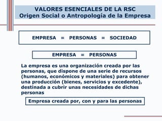 VALORES ESENCIALES DE LA RSC
Origen Social o Antropología de la Empresa
La empresa es una organización creada por las
personas, que dispone de una serie de recursos
(humanos, económicos y materiales) para obtener
una producción (bienes, servicios y excedente),
destinada a cubrir unas necesidades de dichas
personas
EMPRESA = PERSONAS
Empresa creada por, con y para las personas
EMPRESA = PERSONAS = SOCIEDAD
 