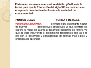 Elabore un esquema en el cual se detalle: ¿Cuál sería la
forma para que la Educación del siglo XXI se convierta en
una puerta de entrada e inclusión a la sociedad del
conocimiento?

PUNTOS CLAVE                       FORMA Y DETALLE
PERSPECTIVA EDUCATIVA         Siempre será gratificante hablar
de nuevas          perspectivas educativas ya que siempre se
espera lo mejor en cuanto a desarrollo educativo se refiere, ya
que se está incluyendo el crecimiento tecnológico que va a la
par con el desarrollo y adaptabilidad de formas más agiles y
prácticas de aprender.
 