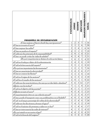 SOLUCION TECNOLOGICA
                                                                        FACTIBILIDAD




                                                                                                        INOVACION
                                                                                               TIEMPO




                                                                                                                                           TOTAL
                                                                                       COSTO
              PREGUNTA DE INVESTIGACION
         ¿Cómo mejorar al barrio donde hay mari guaneros?                    1           2       5 7                         1             16
¿Cómo se invento el carro?                                                   2           3       2 6                         7             20
¿Cómo mejorar las calles?                                                    2           3       4 1                         6             16
¿Cómo se produce el respeto?                                                 4           5       1 2                         7             19
¿Cuáles son los principios de la responsabilidad?                            2           9       1 4                         5             21
¿Cómo se puede evitar las talas de arboles?                                  4           3       4 7                         3             21
         ¿En qué competencias se destaca la educación básica                 3           8       2 5                         4             22
¿Cuál es el enfoque clásico de la administración                             2           4       3 9                         1             19
¿Cuál es la frecuencia del respeto?                                          5           5       1 2                         9             22
¿Por qué son importantes las herramientas?                                   1           2       1 5                         7             16
¿Cómo se caracteriza la electricidad?                                        2           4       3 6                         2             17
¿Cómo se crearon las llantas?                                                3           3       3 9                         1             19
¿Cuál es el origen de los motores?                                           6           3       5 2                         3             19
¿Cuál fue el creador de los motores?                                         2           9       1 1                         9             22
¿Cuáles son las características y los usos que se dan halos alambres?        5           6       3 12                        1             27
¿Quién creo los techos?                                                      7           1       1 9                         3             21
¿Cuál es el objetivo de las puertas?                                         8           1       1 1                         2             13
¿¿Quién invento el carro?                                                    9           5       4 3                         2             23
¿Comportamiento ético en una relación sexual?                                5           2       3 4                         3             17
¿Cómo puede el transporte crear una problemática con el bolsillo?            6           9       3 6                         5             29
¿Cuál es el mayor porcentaje de voltios de la electricidad?                  3           5       4 9                         7             28
¿Cuáles son los dos átomos q forman el agua?                                 7           4       3 2                         3             19
¿Cuál es el máximo de personas q caben en un bus?                            5           1       4 6                         1             17
¿Cómo se interconecta las redes de internet?                                 4           1       3 3                         4             15
¿En qué estado se encuentra el gas?                                          4           4       2 9                         4             23
¿Cuál es la fórmula del oxigeno?                                             6           3       4 2                         5             20
 