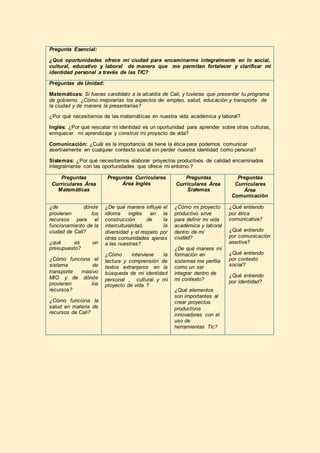 Pregunta Esencial:
¿Qué oportunidades ofrece mi ciudad para encaminarme integralmente en lo social,
cultural, educativo y laboral de manera que me permitan fortalecer y clarificar mi
identidad personal a través de las TIC?
Preguntas de Unidad:
Matemáticas: Si fueras candidato a la alcaldía de Cali, y tuvieras que presentar tu programa
de gobierno. ¿Cómo mejorarías los aspectos de: empleo, salud, educación y transporte de
la ciudad y de manera la presentarías?
¿Por qué necesitamos de las matemáticas en nuestra vida académica y laboral?
Inglés: ¿Por qué rescatar mi identidad es un oportunidad para aprender sobre otras culturas,
enriquecer mi aprendizaje y construir mi proyecto de vida?
Comunicación: ¿Cuál es la importancia de tiene la ética para podernos comunicar
asertivamente en cualquier contexto social sin perder nuestra identidad como persona?
Sistemas: ¿Por qué necesitamos elaborar proyectos productivos de calidad encaminados
integralmente con las oportunidades que ofrece mi entorno.?
Preguntas
Curriculares Área
Matemáticas
Preguntas Curriculares
Área Inglés
Preguntas
Curriculares Área
Sistemas
Preguntas
Curriculares
Área
Comunicación
¿de dónde
provienen los
recursos para el
funcionamiento de la
ciudad de Cali?
¿qué es un
presupuesto?
¿Cómo funciona el
sistema de
transporte masivo
MIO y de dónde
provienen los
recursos?
¿Cómo funciona la
salud en materia de
recursos de Cali?
¿De qué manera influye el
idioma inglés en la
construcción de la
interculturalidad, la
diversidad y el respeto por
otras comunidades ajenas
a las nuestras?
¿Cómo interviene la
lectura y comprensión de
textos extranjeros en la
búsqueda de mi identidad
personal , cultural y mi
proyecto de vida ?
¿Cómo mi proyecto
productivo sirve
para definir mi vida
académica y laboral
dentro de mi
ciudad?
¿De qué manera mi
formación en
sistemas me perfila
como un ser
integrar dentro de
mi contexto?
¿Qué elementos
son importantes al
crear proyectos
productivos
innovadores con el
uso de
herramientas Tic?
¿Qué entiendo
por ética
comunicativa?
¿Qué entiendo
por comunicación
asertiva?
¿Qué entiendo
por contexto
social?
¿Qué entiendo
por identidad?
 