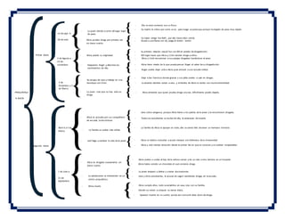 PREGUNTALE
A ALICIA
Primer diario
Segundo diario
16 de sept. A
28 de Julio
2 de Agosto a
23 de
noviembre
3 de
Diciembre a 5
de Marzo
Abril 6 a 5 de
Marzo
1 de Julio a
21 de
Septiembre
- Alicia prueba droga por primera vez
sin darse cuenta
- Alicia pierde su virginidad.
- Reaparece Roger y alborota los
sentimientos de ella.
- La joven cree que no hay vida sin
droga.
- Se escapa de casa y trabaja en una
boutique con Crish.
- La joven decide a como dé lugar bajar
de peso.
- Alicia es acosada por sus compañeros
de escuela, la discriminan
- Joel llega a cambiar la vida de la joven
- Alicia muere.
- La adolescente es intervenida en un
centro psiquiátrico.
- La familia se vuelve más sólida.
- Alicia es drogada nuevamente sin
darse cuenta
- Ella no está contenta con su físico.
- Su madre le critica por como se ve , pero luego se preocupa porque ha bajado de peso muy rápido
- Acude a una fiesta con Jill, juega el botón- botón
- Bill logra hacer que Alicia y Crish vendan droga a niños.
- Alicia y Crish encuentran a sus parejas drogadas haciéndose el amor.
- Alicia tiene miedo de lo que pueda pensar Roger al saber de su drogadicción.
- Roger vuelve dejar sola a Alicia pues entrará a una escuela militar.
- Su primera relación sexual fue con Bill en estado de drogadicción.
- Su mejor amiga fue Beth , por ella hasta celos sentía.
- Viaja a San francisco donde gracias a sus jefes vuelve a caer en drogas.
- La jóvenes deciden volver a casa , y la familia de Alicia la recibe con mucha emotividad
- Alicia entiende que quien prueba droga una vez, difícilmente puede dejarla.
- Jane cobra venganza, porque Alicia llamo a los padres de la joven y la encontraron drogada.
- Todos los estudiantes se burlan de ella, la amenazan de muerte.
- La familia de Alicia la apoyan en todo, ella se siente feliz de tener un hermano honesto.
- Alicia se dedica a estudiar y acude siempre a la biblioteca de la Universidad.
- Alicia y Joel sienten atracción desde el primer dia en que se conocen y se vuelven inseparables.
- Alicia vuelve a cuidar al hijo de la señora Larsen y de un rato a otro termina en un hospital
- Alicia había comido un chocolate el cual contenía droga.
- La joven empezó a delirar y a tener alucinaciones.
- Jane y otros estudiantes, la acusan de seguir vendiendo drogas en la escuela.
- Alicia cumple años, todo se estabiliza en casa, vive con su familia.
- Decide no volver a comprar un tercer diario.
- Aparece muerta en su cuarto, quizás por consumir altas dosis de droga.
 