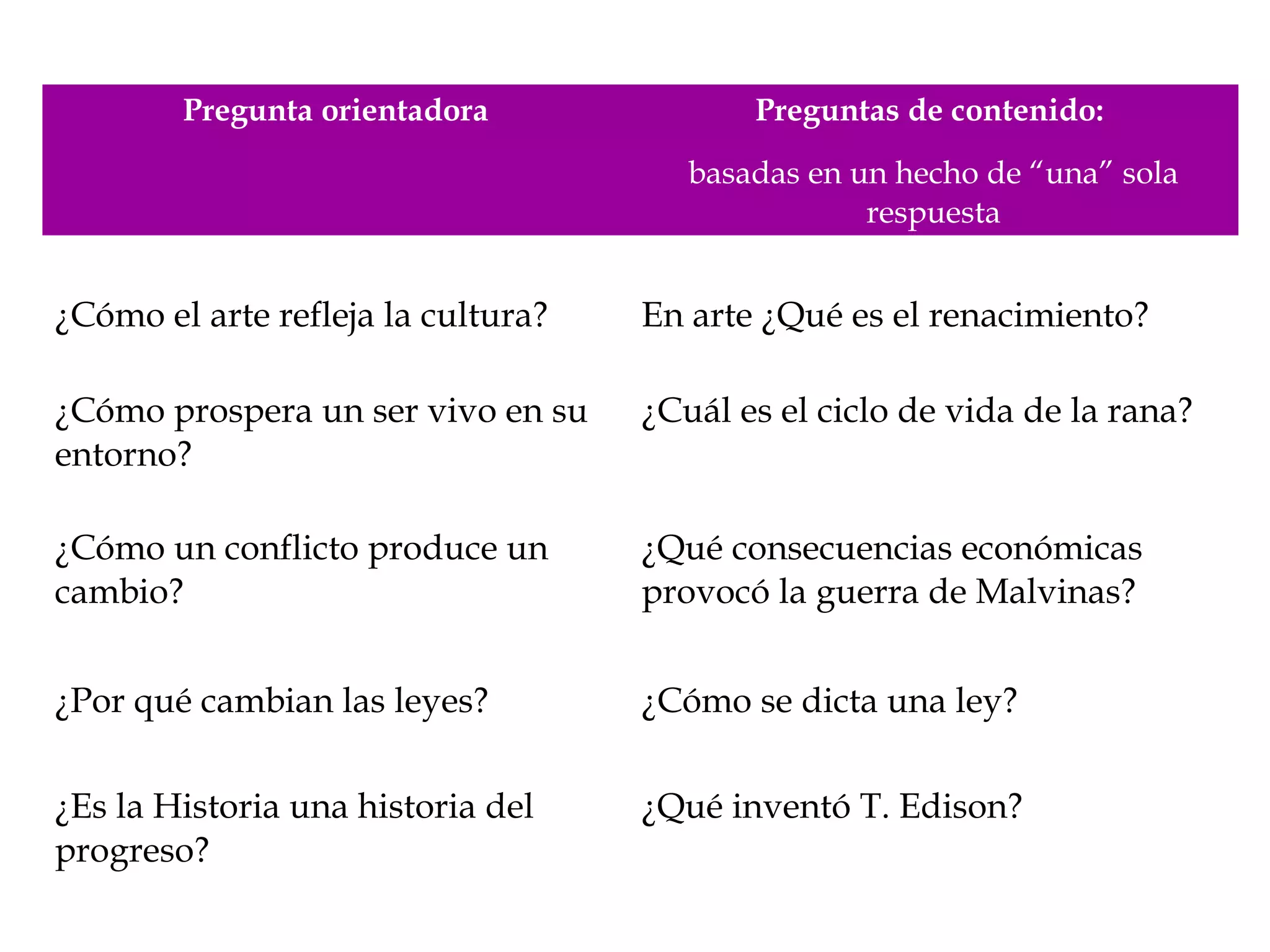 Pregunta orientadora

Preguntas de contenido:
basadas en un hecho de “una” sola
respuesta

¿Cómo el arte refleja la cultura?

En arte ¿Qué es el renacimiento?

¿Cómo prospera un ser vivo en su
entorno?

¿Cuál es el ciclo de vida de la rana?

¿Cómo un conflicto produce un
cambio?

¿Qué consecuencias económicas
provocó la guerra de Malvinas?

¿Por qué cambian las leyes?

¿Cómo se dicta una ley?

¿Es la Historia una historia del
progreso?

¿Qué inventó T. Edison?

 