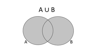 A ∪ B
A B
 