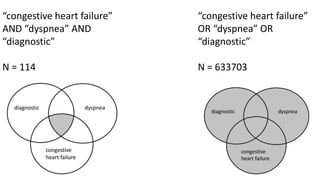 “congestive heart failure”
AND “dyspnea” AND
“diagnostic”
N = 114
“congestive heart failure”
OR “dyspnea” OR
“diagnostic”
N = 633703
 