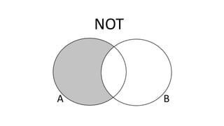 NOT
A B
 