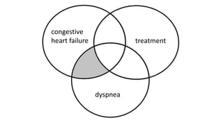 congestive
heart failure
dyspnea
treatment
 