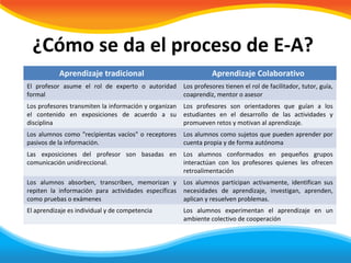 ¿Cómo se da el proceso de E-A?
           Aprendizaje tradicional                               Aprendizaje Colaborativo
El profesor asume el rol de experto o autoridad        Los profesores tienen el rol de facilitador, tutor, guía,
formal                                                 coaprendiz, mentor o asesor
Los profesores transmiten la información y organizan   Los profesores son orientadores que guían a los
el contenido en exposiciones de acuerdo a su           estudiantes en el desarrollo de las actividades y
disciplina                                             promueven retos y motivan al aprendizaje.
Los alumnos como "recipientas vacíos" o receptores     Los alumnos como sujetos que pueden aprender por
pasivos de la información.                             cuenta propia y de forma autónoma
Las exposiciones del profesor son basadas en           Los alumnos conformados en pequeños grupos
comunicación unidireccional.                           interactúan con los profesores quienes les ofrecen
                                                       retroalimentación
Los alumnos absorben, transcriben, memorizan y         Los alumnos participan activamente, identifican sus
repiten la información para actividades específicas    necesidades de aprendizaje, investigan, aprenden,
como pruebas o exámenes                                aplican y resuelven problemas.
El aprendizaje es individual y de competencia          Los alumnos experimentan el aprendizaje en un
                                                       ambiente colectivo de cooperación
 