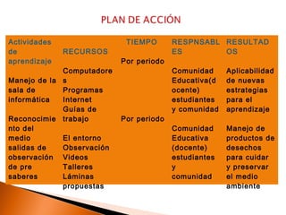 Actividades                 TIEMPO       RESPNSABL RESULTAD
de            RECURSOS                   ES        OS
aprendizaje                Por periodo
             Computadore                 Comunidad     Aplicabilidad
Manejo de la s                           Educativa(d   de nuevas
sala de      Programas                   ocente)       estrategias
informática  Internet                    estudiantes   para el
             Guías de                    y comunidad   aprendizaje
Reconocimie trabajo        Por periodo
nto del                                  Comunidad     Manejo de
medio        El entorno                  Educativa     productos de
salidas de   Observación                 (docente)     desechos
observación Videos                       estudiantes   para cuidar
de pre       Talleres                    y             y preservar
saberes      Láminas                     comunidad     el medio
             propuestas                                ambiente
 