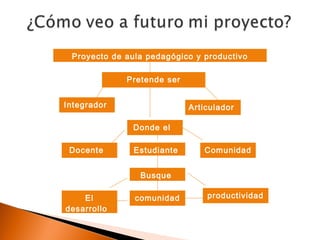 Proyecto de aula pedagógico y productivo

             Pretende ser


Integrador                  Articulador

               Donde el

 Docente       Estudiante      Comunidad


                Busque

    El         comunidad        productividad
desarrollo
 