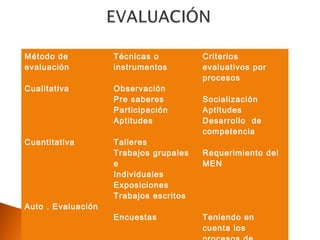 Método de           Técnicas o          Criterios
evaluación          instrumentos        evaluativos por
                                        procesos
Cualitativa         Observación
                    Pre saberes         Socialización
                    Participación       Aptitudes
                    Aptitudes           Desarrollo de
                                        competencia
Cuantitativa        Talleres
                    Trabajos grupales   Requerimiento del
                    e                   MEN
                    Individuales
                    Exposiciones
                    Trabajos escritos
Auto . Evaluación
                    Encuestas           Teniendo en
                                        cuenta los
 