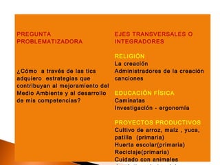 PREGUNTA                          EJES TRANSVERSALES O
PROBLEMATIZADORA                  INTEGRADORES

                                  RELIGIÓN
                                  La creación
¿Cómo a través de las tics        Administradores de la creación
adquiero estrategias que          canciones
contribuyan al mejoramiento del
Medio Ambiente y al desarrollo    EDUCACIÓN FÍSICA
de mis competencias?              Caminatas
                                  Investigación - ergonomía

                                  PROYECTOS PRODUCTIVOS
                                  Cultivo de arroz, maíz , yuca,
                                  patilla (primaria)
                                  Huerta escolar(primaria)
                                  Reciclaje(primaria)
                                  Cuidado con animales
 