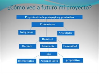 ¿Cómo veo a futuro mi proyecto?
         Proyecto de aula pedagógico y productivo

                     Pretende ser


     Integrador                      Articulador

                      Donde el

      Docente         Estudiante        Comunidad


                          Sea

   Interpretativo    Argumentativo        propositivo
 