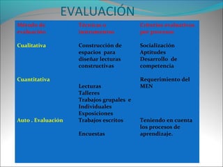 EVALUACIÓN
Método de           Técnicas o            Criterios evaluativos
evaluación          instrumentos          por procesos

Cualitativa         Construcción de       Socialización
                    espacios para         Aptitudes
                    diseñar lecturas      Desarrollo de
                    constructivas         competencia

Cuantitativa                              Requerimiento del
                    Lecturas              MEN
                    Talleres
                    Trabajos grupales e
                    Individuales
                    Exposiciones
Auto . Evaluación   Trabajos escritos     Teniendo en cuenta
                                          los procesos de
                    Encuestas             aprendizaje.
 