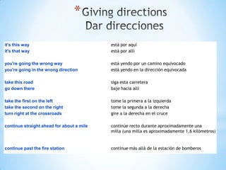 *
it's this way
it's that way

está por aquí
está por allí

you're going the wrong way
you're going in the wrong direction

está yendo por un camino equivocado
está yendo en la dirección equivocada

take this road
go down there

siga esta carretera
baje hacia allí

take the first on the left
take the second on the right
turn right at the crossroads

tome la primera a la izquierda
tome la segunda a la derecha
gire a la derecha en el cruce

continue straight ahead for about a mile

continúe recto durante aproximadamente una
milla (una milla es aproximadamente 1,6 kilómetros)

continue past the fire station

continue más allá de la estación de bomberos

 