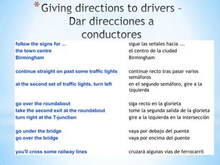 *
follow the signs for ...
the town centre
Birmingham

sigue las señales hacia ...
el centro de la ciudad
Birmingham

continue straight on past some traffic lights

continue recto tras pasar varios
semáforos
en el segundo semáforo, gire a la
izquierda

at the second set of traffic lights, turn left

go over the roundabout
take the second exit at the roundabout
turn right at the T-junction

siga recto en la glorieta
tome la segunda salida de la glorieta
gire a la izquierda en la intersección

go under the bridge
go over the bridge

vaya por debajo del puente
vaya por encima del puente

you'll cross some railway lines

cruzará algunas vías de ferrocarril

 