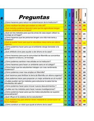 SolucionTecnolog
                                                                             Factibilidad




                                                                                                             Innovacion
                                                                                                    Tiempo
                     Preguntas




                                                                                            Costo




                                                                                                                                              Total
#




                                                                                                                          ica
1   ¿Cómo hacemos para reducir la contaminacion de la Institucion?           7              1       8        1                  9            26
2   ¿Cómo reutilizar las pilas que acaban su vida util?                      5              10 15 14 16                                      60
    ¿Qué metodos podemos descubrir para que los agricultores tengan
3                                                                            15 16 10 17 10                                                  68
    mejores condiciones en la tierra?
    ¿Qué son los metodos para que las amas de casa sepan utilizar su
4                                                                            8              6       10 15                       2            41
    reciclaje en el hogar?
    ¿Cómo hacemos que las personas tengan una vida mas sana y
5                                                                            10             2       3        7                15             37
    dudadera?
    ¿Qué se puede hacer para que la naturaleza nasca sana con abono
6                                                                            11 13 17 15 15                                                  71
    organico
    ¿Cómo podemos hacer para que el ambiente otorge bienestar a la
7                                                                            9              4       1 10                        5            29
    gente?
8   ¿Qué artefacto sirve para ayudar a dar ahorro en la casa?                10 14                  9        8                  9            50

    ¿Cómo hacemos para que la comunidad de Marinilla se concientice
9                                                                            8              9       10 4                        5            36
    para separar la basura y el reciclaje

10 ¿Cómo podemos sembrar mas arboles en la Institucion?                      12 10 15 9                                         5            51
11 ¿Cómo hacemos para hacer un ambiente sano en el colegio?                  16 12                  5        3                  7            43
   ¿Cómo hacer que los estudiantes trabajen con mas rendimiento
12                                                                           2              5       9        3                  2            21
   academico?
13 ¿Cómo podemos crear mas empleo en Marinilla?                              6              4       8        1                  6            25
14 ¿Qué hacemos para fertilizar la tierra de Marinilla con abono organico?   9              10 12 9                             5            45
15 ¿Qué podemos hacer para propociar un mejor ambiente en el mundo?          0              9       10 5                        3            27
   ¿Cuáles pueden ser los metodos para solucionar la salud de los
16                                                                           9              3       6 10                        8            36
   estudiantes del salon?
17 ¿Cómo podemos hacer para innovar nuevos descubrimientos ?                 5              1       2        5                  8            21
18 ¿Cuáles son los metodos para hacer nuevas investigaciones?                6              10 11 8                             6            41
   ¿Cómo podemos hacer para que los malos estudiantes se superen
19                                                                           8              5       2        4                  9            28
   personalmente?
20 ¿Qué influye en la estetica de los estudiantes?                           9              8       5        9                14             45
   ¿Qué metodos hay para ahorrar dinero mediante la conservacion de
21                                                                           13 11                  9 17 18                                  68
   los S. Publicos?
22 ¿Cómo construir un robot que ayude al ahorro de la casa?                  12 10                  5        9                  8            44
 