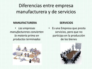 Diferencias entre empresa
    manufacturera y de servicios

  MANUFACTURERA                     SERVICIOS
   • Las empresas           • Es una Empresa que presta
manufactureras convierten        servicios, pero que no
  la materia prima en         participa en la producción
 productos terminados                de los bienes
 