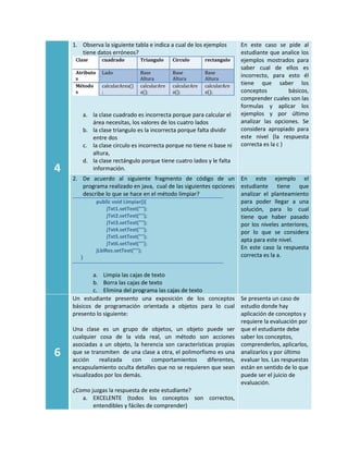 1. Observa la siguiente tabla e indica a cual de los ejemplos          En este caso se pide al
       tiene datos erróneos?                                               estudiante que analice los
     Clase      cuadrado         Triangulo     Circulo       rectangulo    ejemplos mostrados para
                                                                           saber cual de ellos es
     Atributo   Lado             Base          Base          Base
     s                           Altura        Altura        Altura
                                                                           incorrecto, para esto él
     Método     calcularArea()   calcularAre   calcularAre   calcularAre
                                                                           tiene que saber los
     s          ;                a();          a();          a();          conceptos          básicos,
                                                                           comprender cuales son las
                                                                           formulas y aplicar los
        a. la clase cuadrado es incorrecta porque para calcular el         ejemplos y por último
           área necesitas, los valores de los cuatro lados                 analizar las opciones. Se
        b. la clase triangulo es la incorrecta porque falta dividir        considera apropiado para
           entre dos                                                       este nivel (la respuesta
        c. la clase circulo es incorrecta porque no tiene ni base ni       correcta es la c )
           altura,
        d. la clase rectángulo porque tiene cuatro lados y le falta
4          información.
    2. De acuerdo al siguiente fragmento de código de un En este ejemplo el
         programa realizado en java, cual de las siguientes opciones estudiante tiene que
         describe lo que se hace en el método limpiar?               analizar el planteamiento
              public void Limpiar(){                                 para poder llegar a una
                   jTxt1.setText("");                                solución, para lo cual
                   jTxt2.setText("");                                tiene que haber pasado
                   jTxt3.setText("");                                por los niveles anteriores,
                   jTxt4.setText("");                                por lo que se considera
                   jTxt5.setText("");
                                                                     apta para este nivel.
                   jTxt6.setText("");
              jLblRes.setText("");
                                                                     En este caso la respuesta
       }                                                             correcta es la a.


             a. Limpia las cajas de texto
             b. Borra las cajas de texto
             c. Elimina del programa las cajas de texto
    Un estudiante presento una exposición de los conceptos Se presenta un caso de
    básicos de programación orientada a objetos para lo cual estudio donde hay
    presento lo siguiente:                                          aplicación de conceptos y
                                                                    requiere la evaluación por
    Una clase es un grupo de objetos, un objeto puede ser que el estudiante debe
    cualquier cosa de la vida real, un método son acciones saber los conceptos,
    asociadas a un objeto, la herencia son características propias comprenderlos, aplicarlos,
6   que se transmiten de una clase a otra, el polimorfismo es una analizarlos y por último
    acción     realizada     con     comportamientos    diferentes, evaluar los. Las respuestas
    encapsulamiento oculta detalles que no se requieren que sean están en sentido de lo que
    visualizados por los demás.                                     puede ser el juicio de
                                                                    evaluación.
    ¿Como juzgas la respuesta de este estudiante?
        a. EXCELENTE (todos los conceptos son correctos,
             entendibles y fáciles de comprender)
 