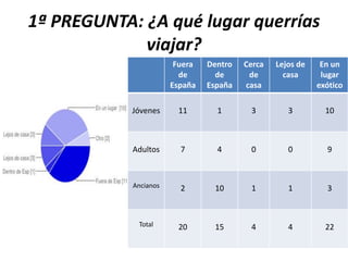 1ª PREGUNTA: ¿A qué lugar querrías
viajar?
Fuera
de
España
Dentro
de
España
Cerca
de
casa
Lejos de
casa
En un
lugar
exótico
Jóvenes 11 1 3 3 10
Adultos 7 4 0 0 9
Ancianos 2 10 1 1 3
Total 20 15 4 4 22
 