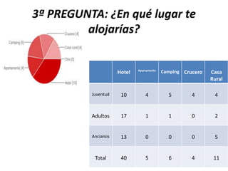 3ª PREGUNTA: ¿En qué lugar te
alojarías?
Hotel Apartamento
Camping Crucero Casa
Rural
Juventud 10 4 5 4 4
Adultos 17 1 1 0 2
Ancianos 13 0 0 0 5
Total 40 5 6 4 11
 