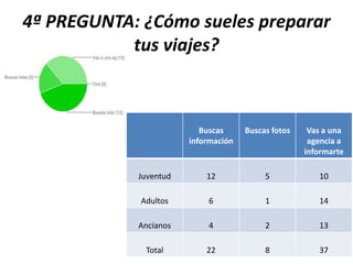 4ª PREGUNTA: ¿Cómo sueles preparar
tus viajes?
Buscas
información
Buscas fotos Vas a una
agencia a
informarte
Juventud 12 5 10
Adultos 6 1 14
Ancianos 4 2 13
Total 22 8 37
 
