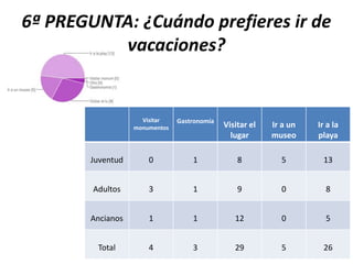 6ª PREGUNTA: ¿Cuándo prefieres ir de
vacaciones?
Visitar
monumentos
Gastronomía
Visitar el
lugar
Ir a un
museo
Ir a la
playa
Juventud 0 1 8 5 13
Adultos 3 1 9 0 8
Ancianos 1 1 12 0 5
Total 4 3 29 5 26
 