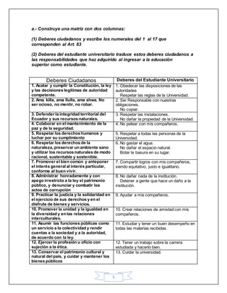 5
a.- Construye una matriz con dos columnas:
(1) Deberes ciudadanos y escribe los numerales del 1 al 17 que
corresponden al Art. 83
(2) Deberes del estudiante universitario traduce estos deberes ciudadanos a
las responsabilidades que haz adquirido al ingresar a la educación
superior como estudiante.
Deberes Ciudadanos Deberes del Estudiante Universitario
1. Acatar y cumplir la Constitución, la ley
y las decisiones legítimas de autoridad
competente.
1. Obedecer las disposiciones de las
autoridades
Respetar las reglas de la Universidad.
2. Ama killa, ama llulla, ama shwa. No
ser ocioso, no mentir, no robar.
2. Ser Responsable con nuestras
obligaciones.
No copiar.
3. Defender la integridad territorial del
Ecuador y sus recursos naturales.
3. Respetar las instalaciones.
No dañar la propiedad de la Universidad.
4. Colaborar en el mantenimiento de la
paz y de la seguridad.
4. No pelear con mis compañeros.
5. Respetar los derechos humanos y
luchar por su cumplimiento
5. Respetar a todas las personas de la
Universidad.
6. Respetar los derechos de la
naturaleza, preservar un ambiente sano
y utilizar los recursos naturales de modo
racional, sustentable y sostenible.
6. No gastar el agua.
No dañar el espacio natural.
Botar la basura en su lugar.
7. Promover el bien común y anteponer
el interés general al interés particular,
conforme al buen vivir.
7. Compartir logros con mis compañeros,
siendo equitativo, justo e igualitario.
8. Administrar honradamente y con
apego irrestricto a la ley el patrimonio
público, y denunciar y combatir los
actos de corrupción
8. No dañar nada de la institución.
Detener a gente que hace un daño a la
institución.
9. Practicar la justicia y la solidaridad en
el ejercicio de sus derechos y en el
disfrute de bienes y servicios.
9. Ayudar a mis compañeros.
10. Promover la unidad y la igualdad en
la diversidad y en las relaciones
interculturales.
10. Crear relaciones de amistad con mis
compañeros.
11. Asumir las funciones públicas como
un servicio a la colectividad y rendir
cuentas a la sociedad y a la autoridad,
de acuerdo con la ley.
11. Estudiar y tener un buen desempeño en
todas las materias recibidas.
12. Ejercer la profesión u oficio con
sujeción a la ética.
12. Tener un trabajo sobre la carrera
estudiada y hacerlo bien.
13. Conservar el patrimonio cultural y
natural del país, y cuidar y mantener los
bienes públicos
13. Cuidar la universidad.
 