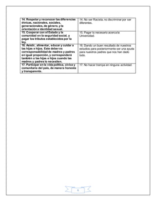 6
14. Respetar y reconocer las diferencias
étnicas, nacionales, sociales,
generacionales, de género, y la
orientación e identidad sexual.
14. No ser Racista, no discriminar por ser
diferentes.
15. Cooperar con el Estado y la
comunidad en la seguridad social, y
pagar los tributos establecidos por la
ley.
15. Pagar lo necesario acerca la
Universidad.
16. Asistir, alimentar, educar y cuidar a
las hijas e hijos. Este deber es
corresponsabilidad de madres y padres
en igual proporción, y corresponderá
también a las hijas e hijos cuando las
madres y padres lo necesiten.
16. Dando un buen resultado de nuestros
estudios para posteriormente ser una ayuda
para nuestros padres que nos han dado
todo.
17. Participar en la vida política, cívica y
comunitaria del país, de manera honesta
y transparente.
17. No hacer trampa en ninguna actividad.
 