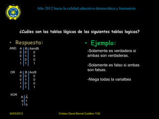 Año 2012 hacia la calidad educativa democrática y humanista




       ¿Cuáles son las tablas lógicas de las siguientes tablas logicas?

• Respuesta:                                             • Ejemplo:
AND: A       B AandB
     0       0   0                                         -Solamente es verdadera si
     0       1   0                                         ambas son verdaderas.
     1       0   0
     1       1   1
                                                           -Solamente es falso si ambas
                                                           son falsas.
OR     A     B AorB
       0     0   0
       0     1   0                                         -Niega todas la varialbes
       1     0   0
       1     1   1

XOR       _
        A A
        0 1
        1 0

30/03/2012                         Cristian David Bernal Cubillos 1102
 