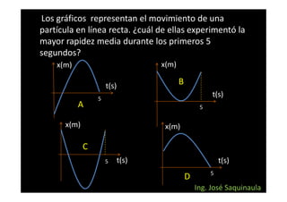Los gráficos representan el movimiento de una
partícula en línea recta. ¿cuál de ellas experimentó la
mayor rapidez media durante los primeros 5
segundos?
    x(m)                           x(m)

                     t(s)                 B
                 5
                                                       t(s)
           A                                       5

      x(m)                          x(m)

             C
                     5      t(s)                           t(s)
                                                       5
                                              D
                                                  Ing. José Saquinaula
 