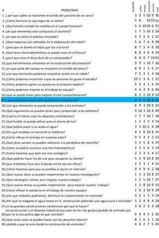 innovación
                                                                                                  factibilida




                                                                                                                                               solución
                                                                                                                         tiempo
                                                                                                                costos




                                                                                                                                                          total
#                                          PROBLEMAS




                                                                                                  d
1 ¿ por que cables se transmite el sonido del parlante de un carro?                                    3 3 5 10 9 30
2 ¿Cómo funciona la caja negra de un avión?                                                            5 6 10 10 31
3 ¿Qué función cumple las costillas en el cuerpo humano?                                         5 6 10 10 6 37
 4 ¿de que elementos esta compuesta el aluminio?                                                 1 7 5 10 3 26
 5 ¿en que se utiliza el plástico reciclado?                                                     5 5 5 5 2 22
 6 ¿Qué maquinas son utilizadas en la elaboración del metal?                                     5 6 7 6 4 28
 7 ¿para que se diseño el robot que fue a la luna?                                               8 7 5 4 6 30
 8 ¿Qué otros electrodomésticos se puede crear en el futuro?                                     8 8 3 6 8 33
 9 ¿para que sirve el disco duro de un computador?                                               8 8 9 7 10 42
10 ¿que herramientas utilizamos en la construcción del proyecto?                                 9 9 1 10 7 36
11 ¿en que parte del cuerpo se encuentra el sentido del placer?                                  6 0 1 5 5 17
12 ¿con que elementos podemos encontrar acción en un robot?                                      7 5 2 1 3 18
13 ¿Cómo podemos incentivar a que las personas les guste el estudio?                            10 2 3 6 1 22
14 ¿Cómo podemos ganar un puesto en el proyecto explora?                                         5 5 3 1 5 19
15 ¿Cómo podemos mejorar en el trabajo en equipo?                                                4 4 3 9 6 26
16 ¿que se puede hacer para mejorar el mal comportamiento?                                       8 3 2 10 9 32
17 ¿ que podríamos hacer para ayudarnos mutuamente?                                              9 9 9 10 8 45
18 ¿con que elementos se puede comprender a los animales?                                        6 9 3 10 9 37
19 ¿Qué argumentos se pueden tener para comprender a los elefantes?                              9 10 3 10 8 40
20 ¿Cuál es el interés ante los deportes colombianos?                                            7 7 7 10 7 38
21 ¿Qué fusible se puede utilizar para el ahorro de luz?                                         1 2 3 5 3 14
22 ¿Qué podría pasar si se acaba el agua?                                                        3 5 10 6 4 28
23 ¿Por qué medidas se transmite la telefonía?                                                   4 1 8 10 8 31
24 ¿Cómo influye el reciclaje en nuestras vidas?                                                 9 5 4 3 2 23
25 ¿Qué otros canales se pueden adicionar a la parabólica de marinilla?                          3 3 5 8 6 25
26 ¿Cómo se podría construir una mini hidroeléctrica?                                            2 3 5 6 3 19
27 ¿Cómo hacemos que epm sea mas ecológico?                                                      2 3 3 5 4 17
28 ¿Qué podrían hacer los de une para recuperar su cliente?                                      5 3 9 10 8 35
29 ¿que artefactos hace que la banda ancha sea tan eficaz?                                       2 2 3 1 4 12
30 ¿Cómo hacemos para que se prohíba el porno en internet?                                       9 9 9 9 2 38
31 ¿Qué nuevas ideas se pueden implementar en nuestra investigación?                             1 3 3 10 8 25
32 ¿Qué estrategias utilizan para mejorar nuestro trabajo?                                       1 2 5 10 7 25
33 ¿Qué nuevos temas se pueden implementar para mejorar nuestro trabajo?                         1 3 8 10 9 31
34 ¿Cómo influye la sabiduría en el trabajo de nuestro equipo?                                   1 6 3 10 9 29
35 ¿con que métodos podríamos disminuir la contaminación en marinilla?                           3 2 1 3 5 14
36 ¿Por qué se malgasta el agua limpia en la construcción pidiendo usar agua sucia o reciclada? 5 3 4 8 4 24
37 ¿si las grandes construcciones contaminan por que lo hacen?                                   3 6 2 4 3 18
   ¿la construcción o el desecho industrial que caen en los ríos ganara perdida de animales por
38 que no se encuentra algo en que recíclalo?                                                          6 9 4 5 2 26
39 ¿Qué otras cosas se pueden hacer con los desechos tóxicos?                                          8 2 6 3 1 20
40 ¿debido a que se esta dando la construcción de viviendas?                                           4 6 2 7 5 24
 