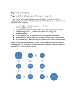 Preguntas de autoevaluación 
Preguntas de desarrollo, contestar en forma clara y ordenada. 
1-. “Las cuatros funciones principales de la administración consisten en planear, 
organizar, dirigir y controlar”. A continuación se le brindan algunos de los elementos más 
importantes de la compañía: 
 La empresa tiene ocho años de estar en el mercado. 
 Cuenta con 60 empleados. 
 Sus ganancias sobrepasan la expectativa de los últimos dos años en un 40%. 
 Los objetivos generales a partir del tercer año se han conseguido 
satisfactoriamente. 
 La zona norte del país ha incrementado las compras hacia la empresa. 
 Los sistemas de cómputo demoran el despacho de mercadería mensualmente. 
 Se considera que en la empresa son mayores los puntos fuertes que los débiles 
Elabore un esquema que demuestre los pasos a seguir para desarrollar un proyecto de 
expansión dentro de la compañía. Defina dos objetivos generales, el producto o servicio 
que se ofrece y el nombre de la empresa. 
Resumen 
ejecutivo 
Determinació 
n de la misión 
Ambiente del 
Negocio 
Datos 
Financieros 
Equipo de 
Administració 
n 
Plan de 
Ventas 
Aspectos 
Legales 
Requerimient 
os de Seguro 
Otros 
facotres clave Proveedores 
 